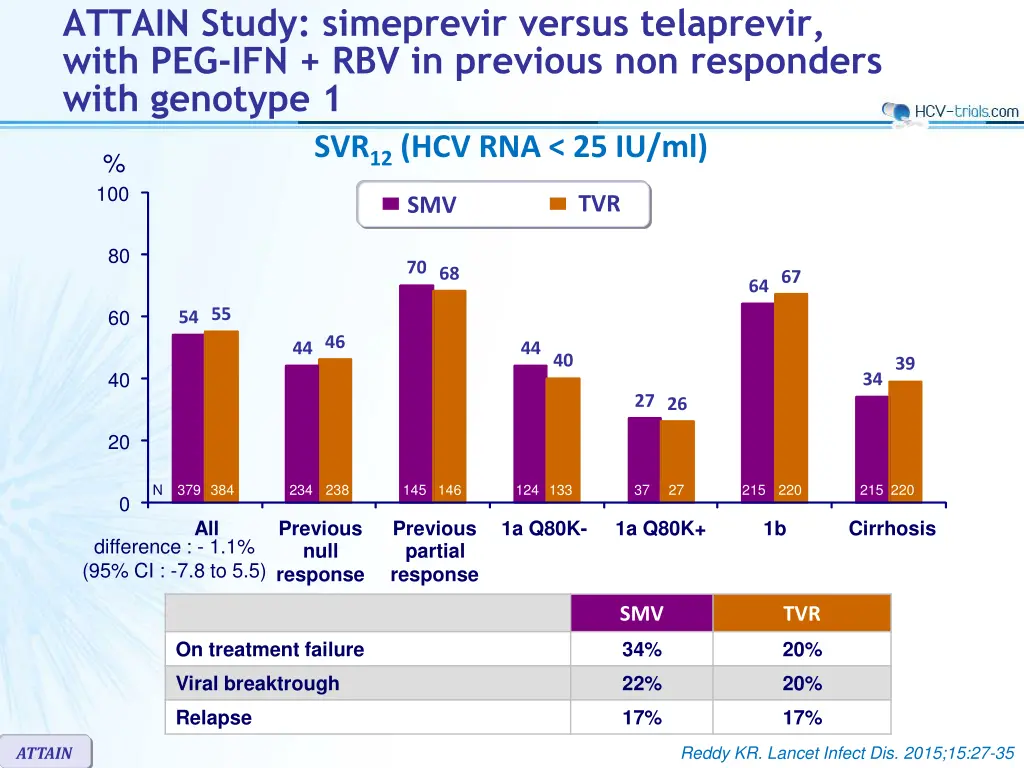 attain study simeprevir versus telaprevir with 2