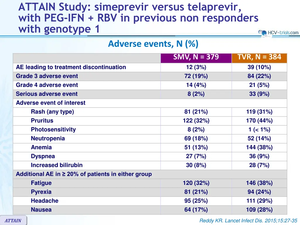 attain study simeprevir versus telaprevir with 4