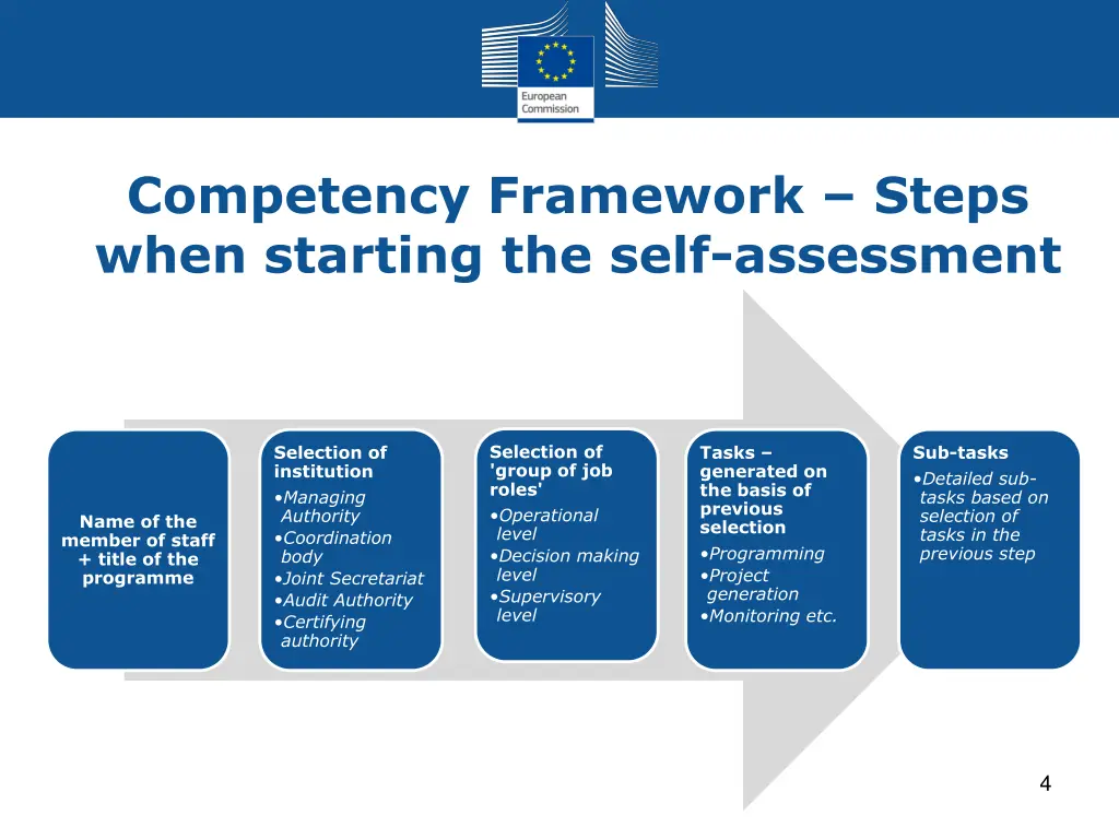 competency framework steps when starting the self