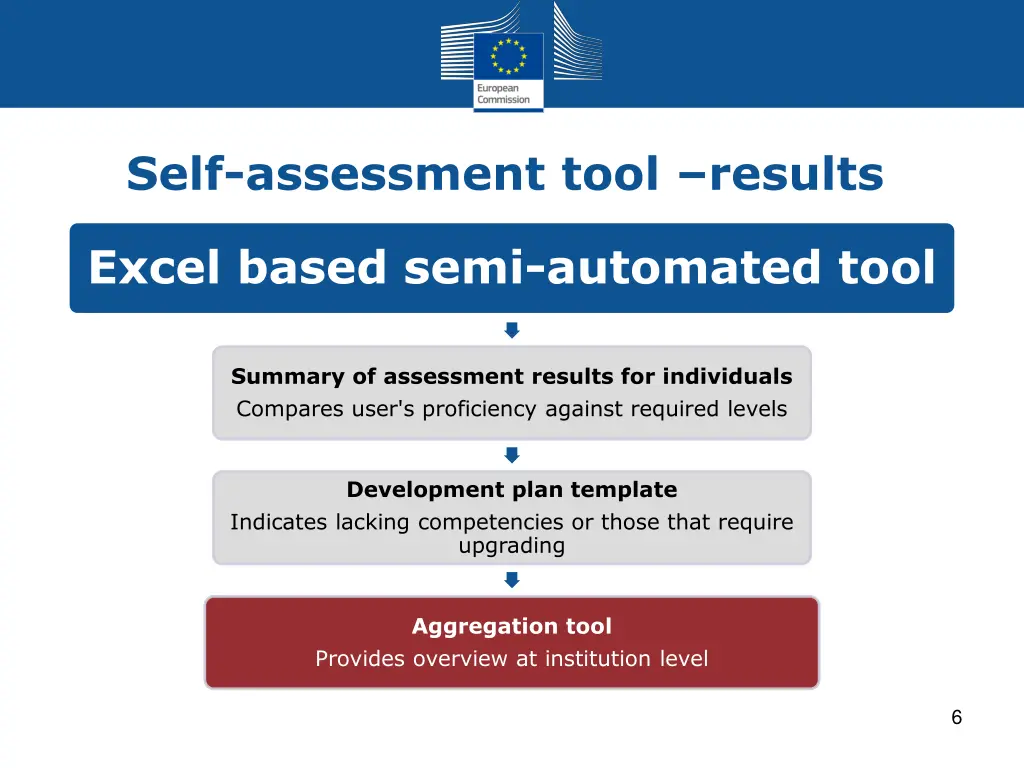 self assessment tool results