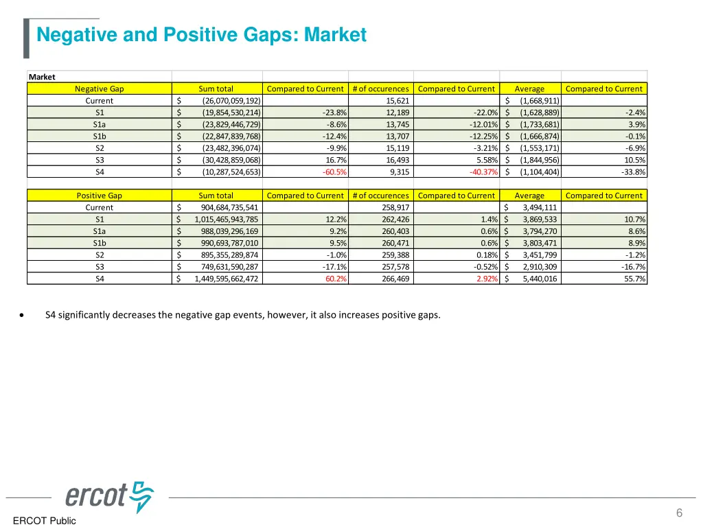 negative and positive gaps market