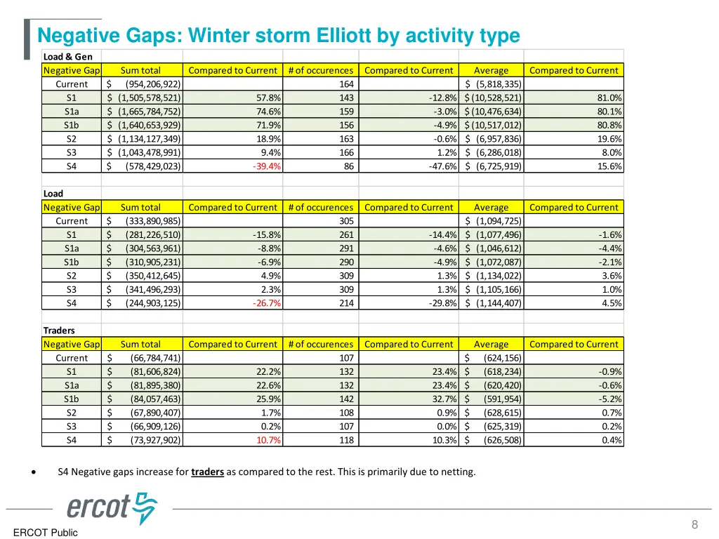 negative gaps winter storm elliott by activity