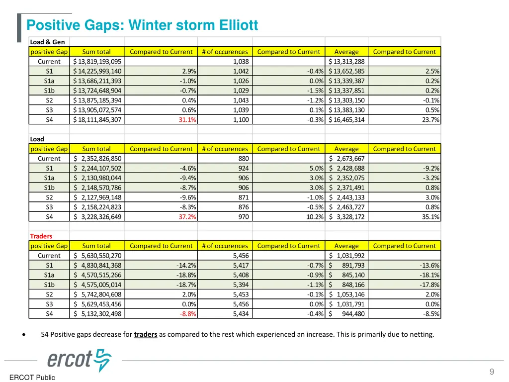 positive gaps winter storm elliott