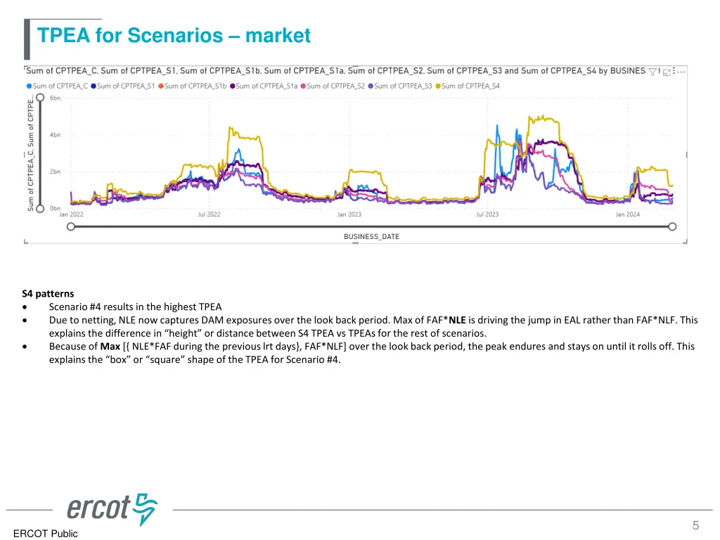 tpea for scenarios market