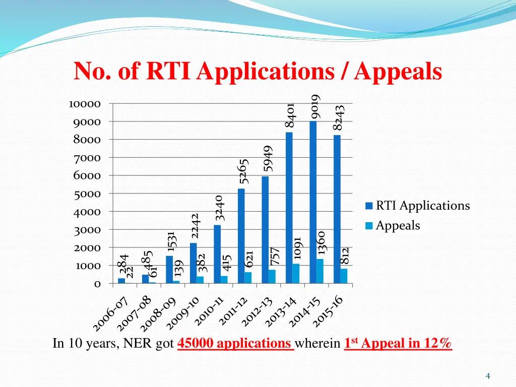 no of rti applications appeals