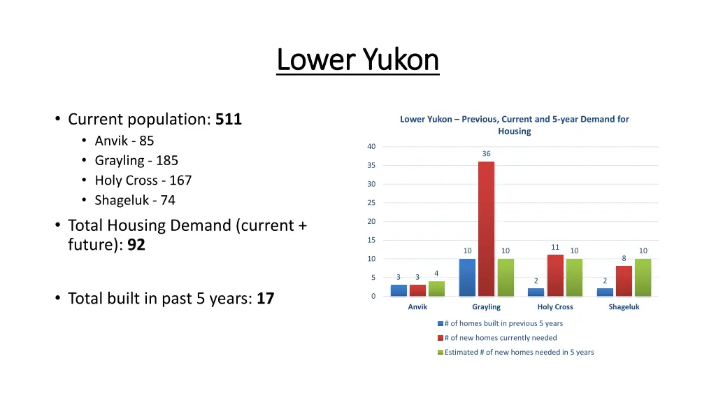 lower yukon lower yukon