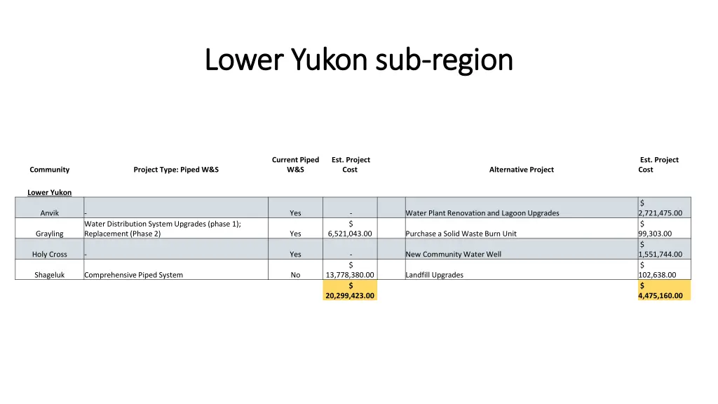 lower yukon sub lower yukon sub region