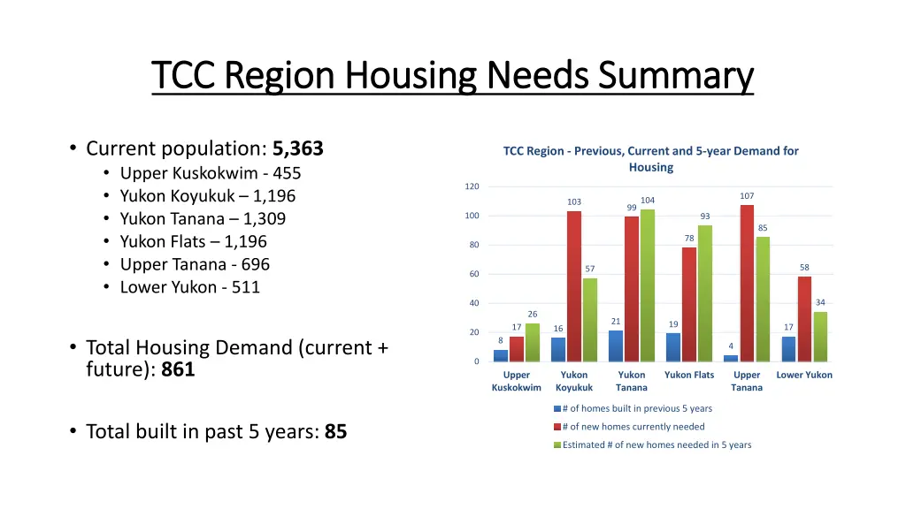 tcc region housing needs summary tcc region