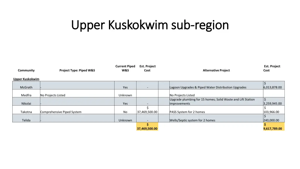 upper kuskokwim sub upper kuskokwim sub region