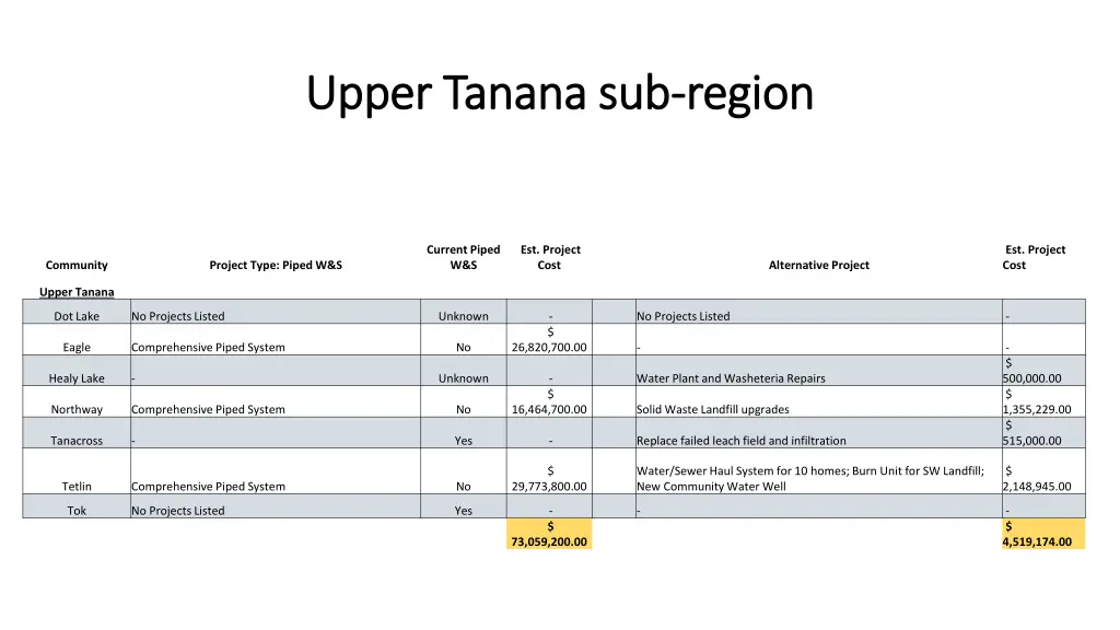 upper tanana sub upper tanana sub region