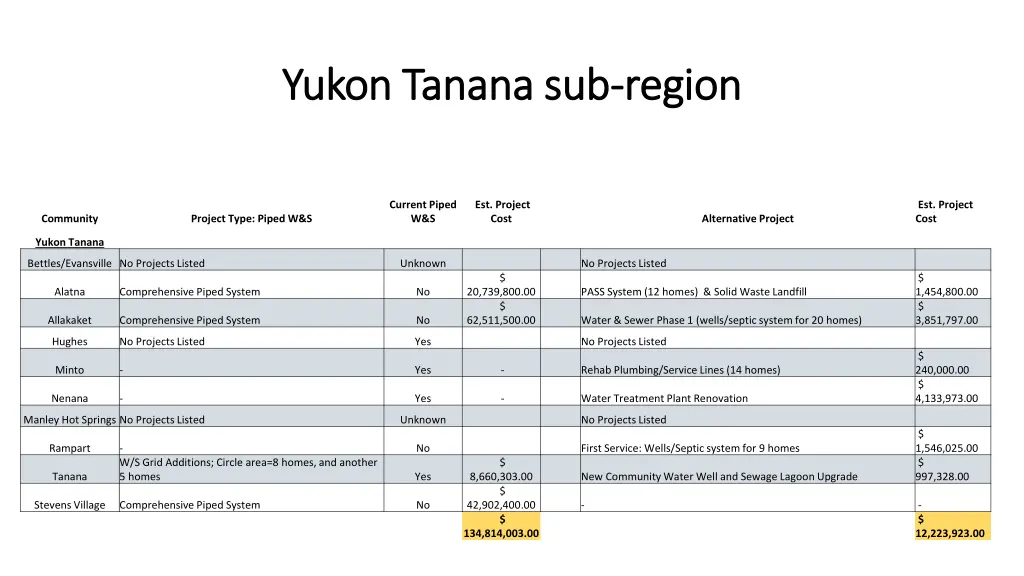 yukon tanana sub yukon tanana sub region