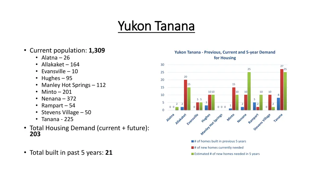 yukon tanana yukon tanana