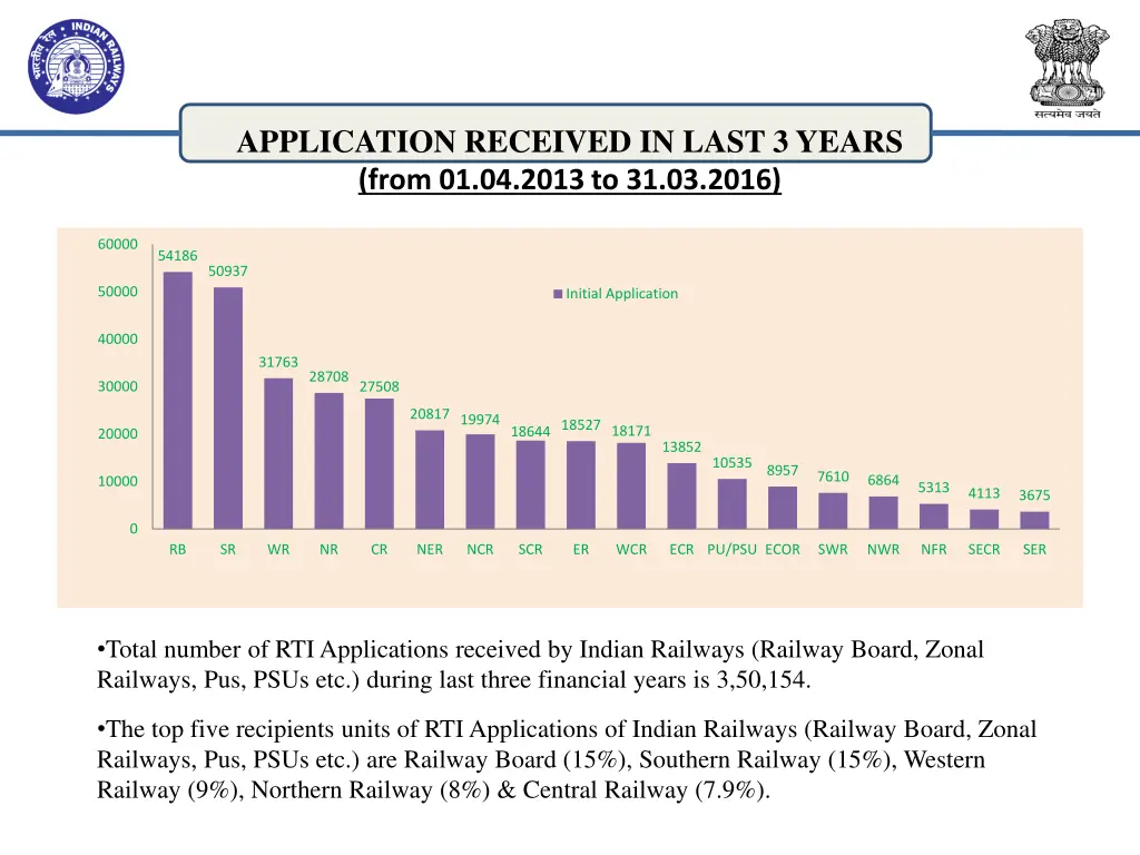 application received in last 3 years from