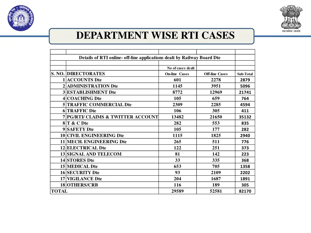 department wise rti cases