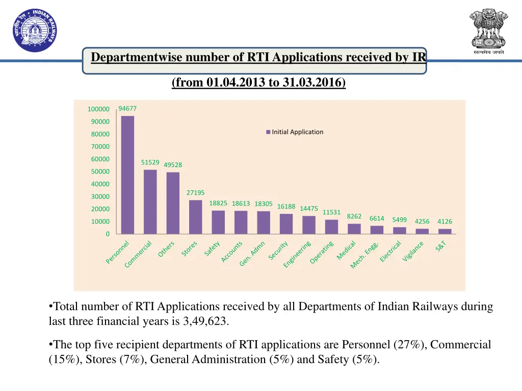 departmentwise number of rti applications