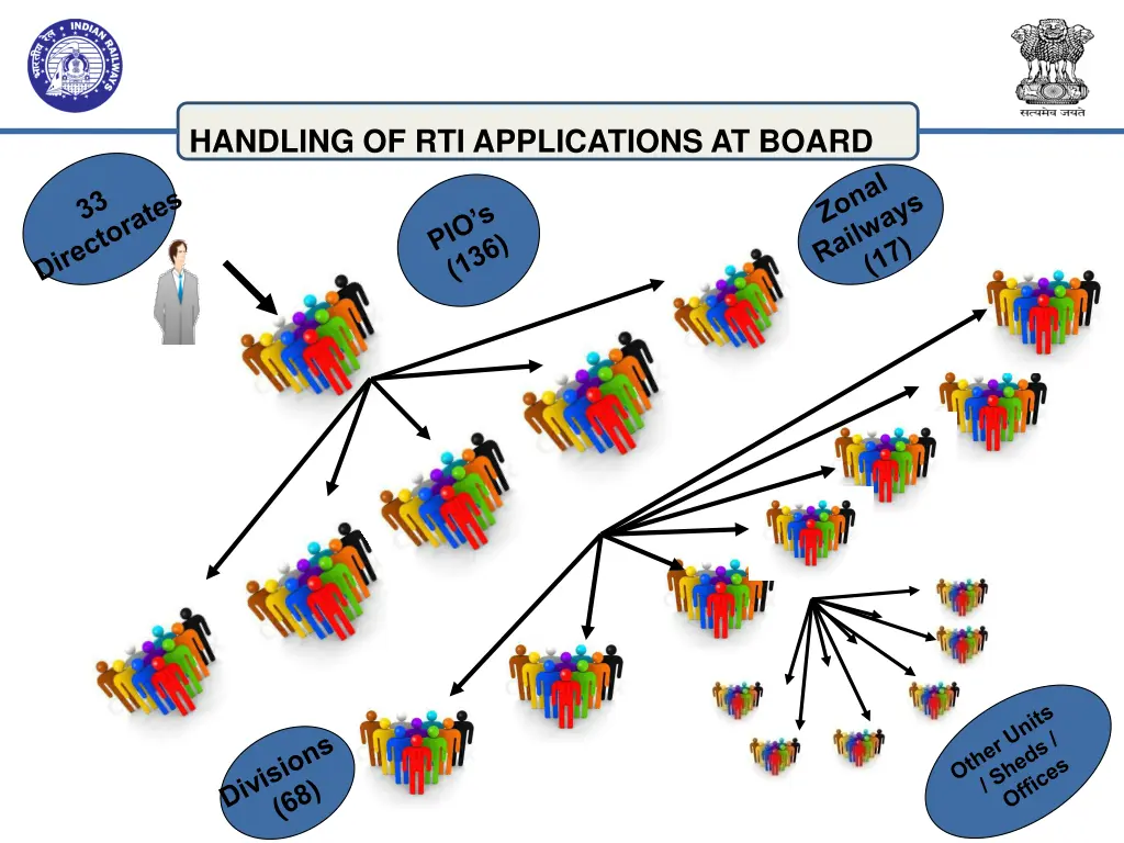 handling of rti applications at board