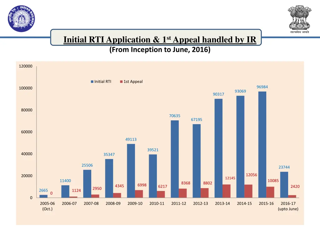 initial rti application 1 st appeal handled