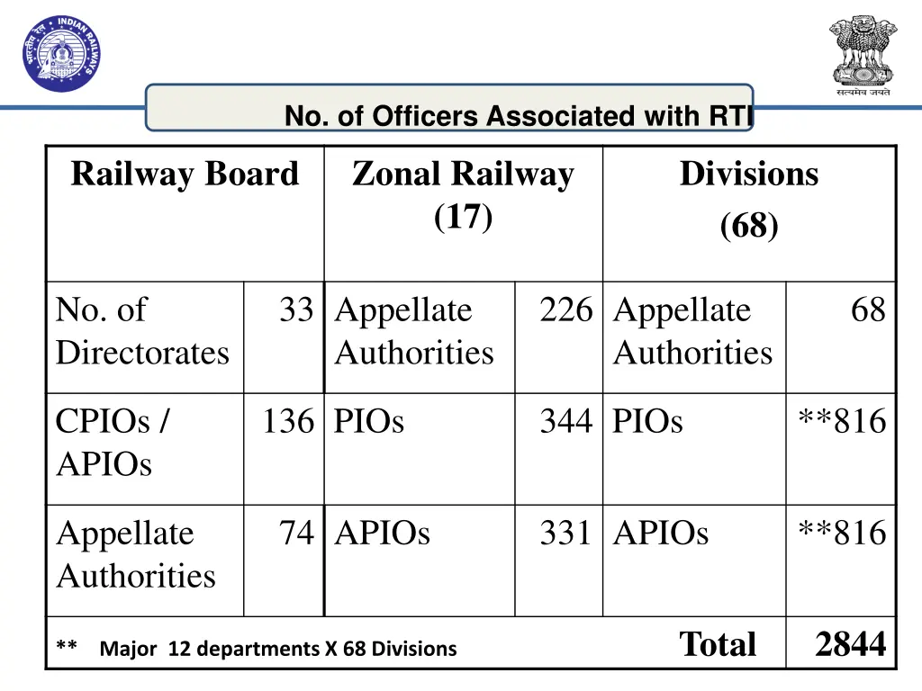 no of officers associated with rti