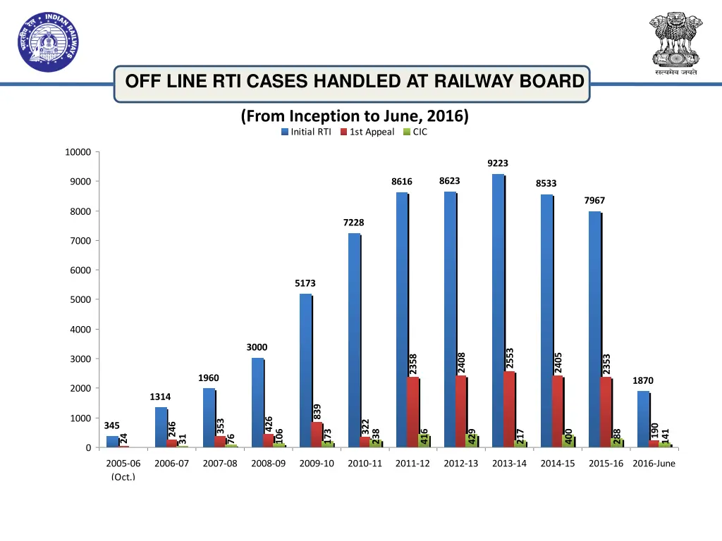 off line rti cases handled at railway board