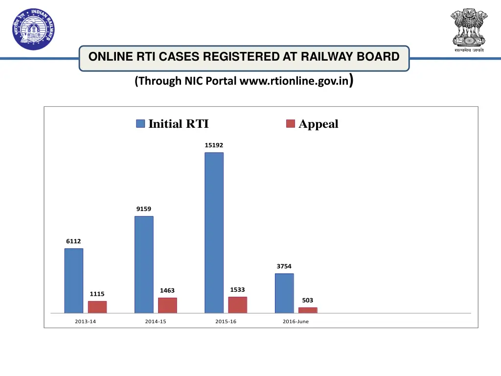 online rti cases registered at railway board