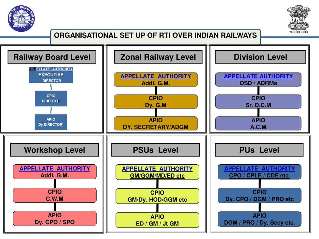 organisational set up of rti over indian railways