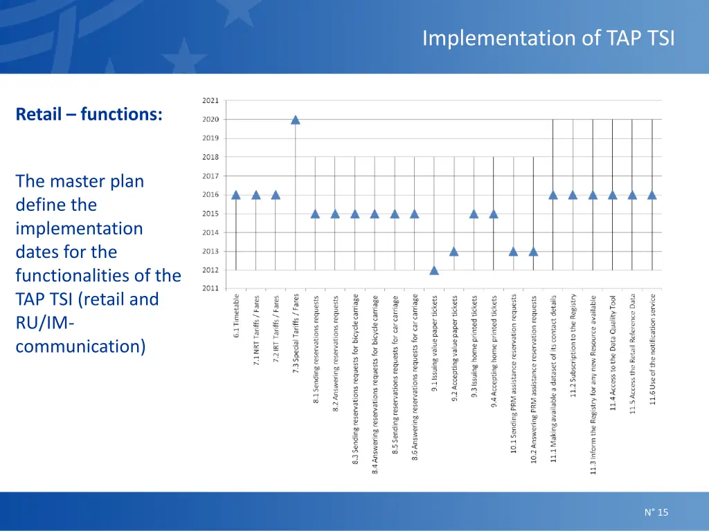 implementation of tap tsi