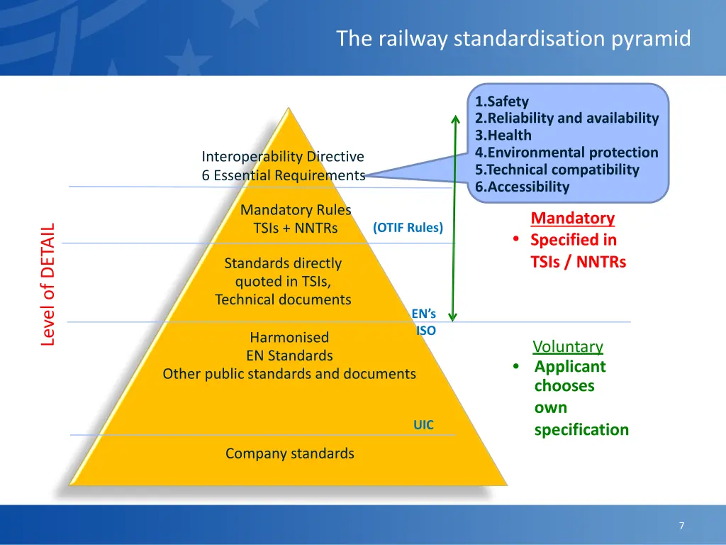 the railway standardisation pyramid