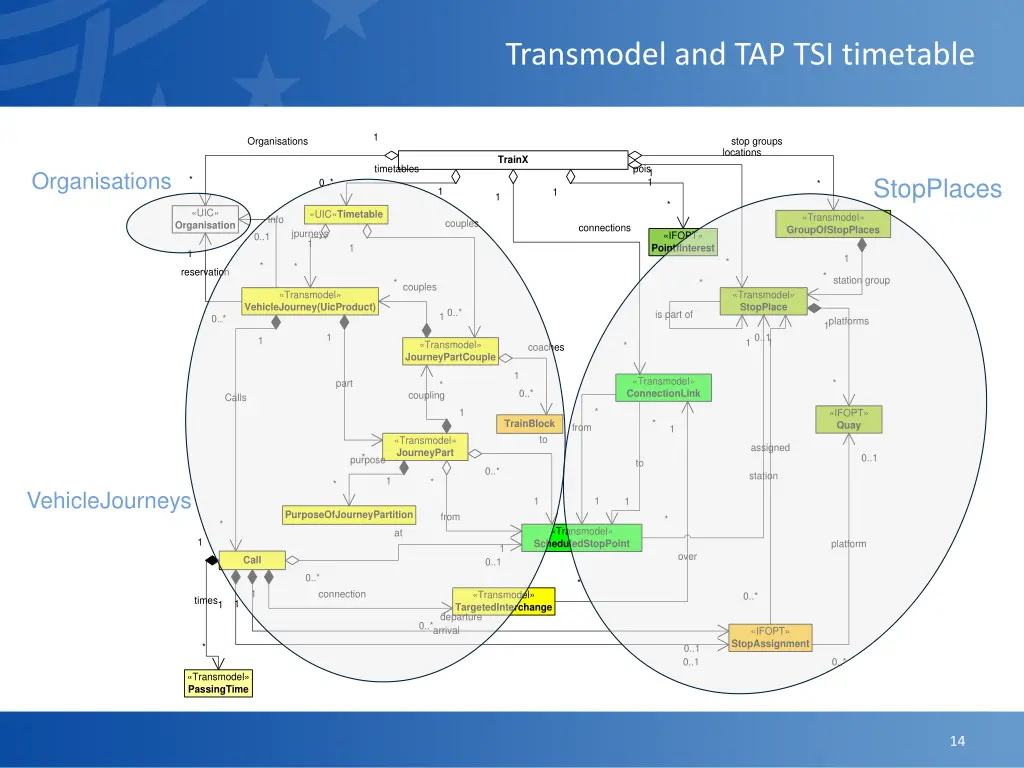 transmodel and tap tsi timetable model elements