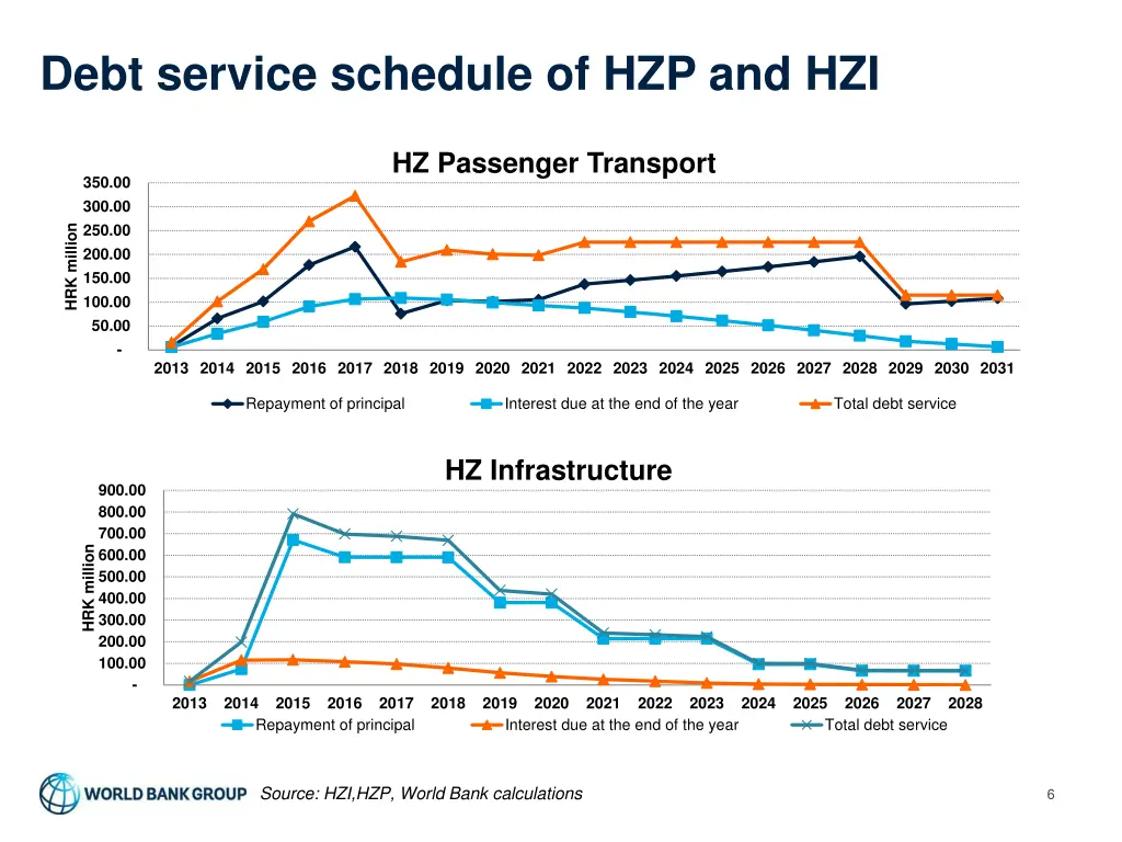 debt service schedule of hzp and hzi