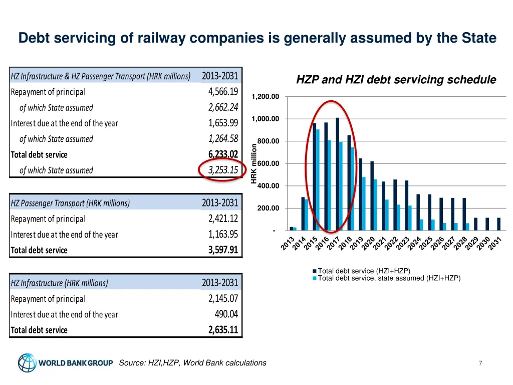 debt servicing of railway companies is generally