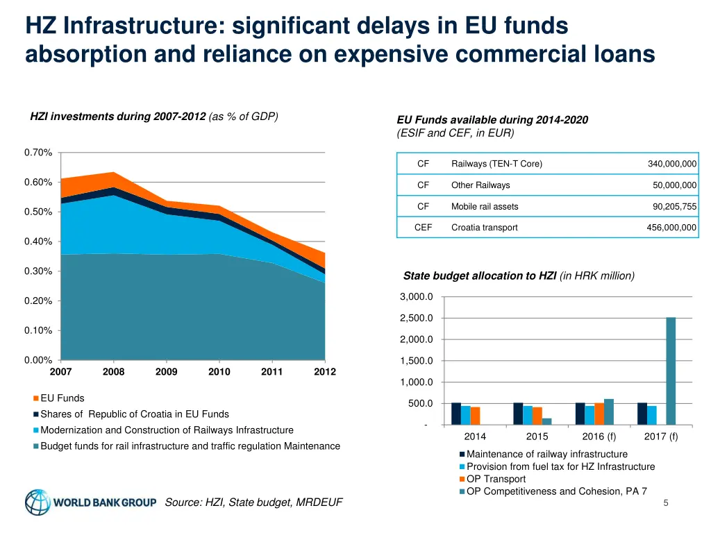 hz infrastructure significant delays in eu funds