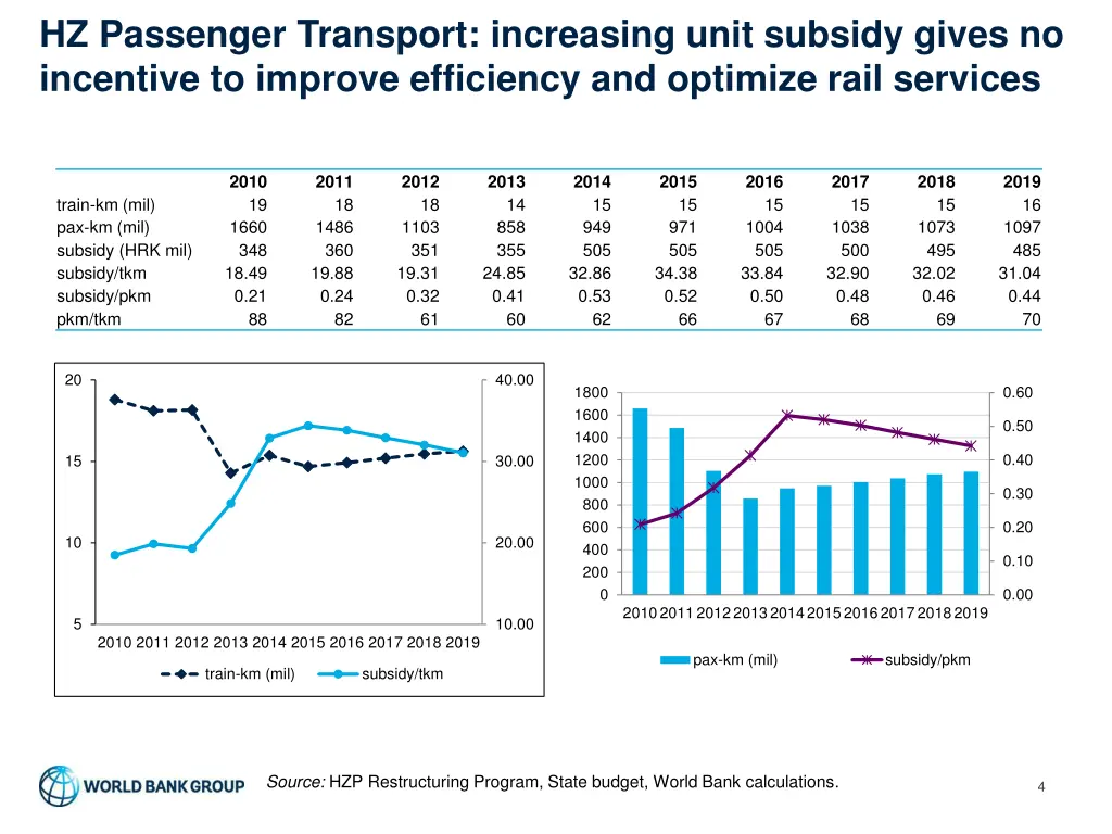 hz passenger transport increasing unit subsidy