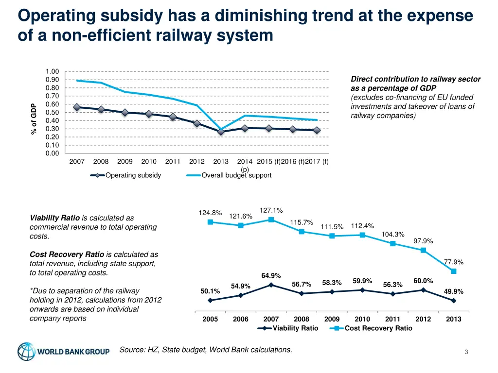 operating subsidy has a diminishing trend