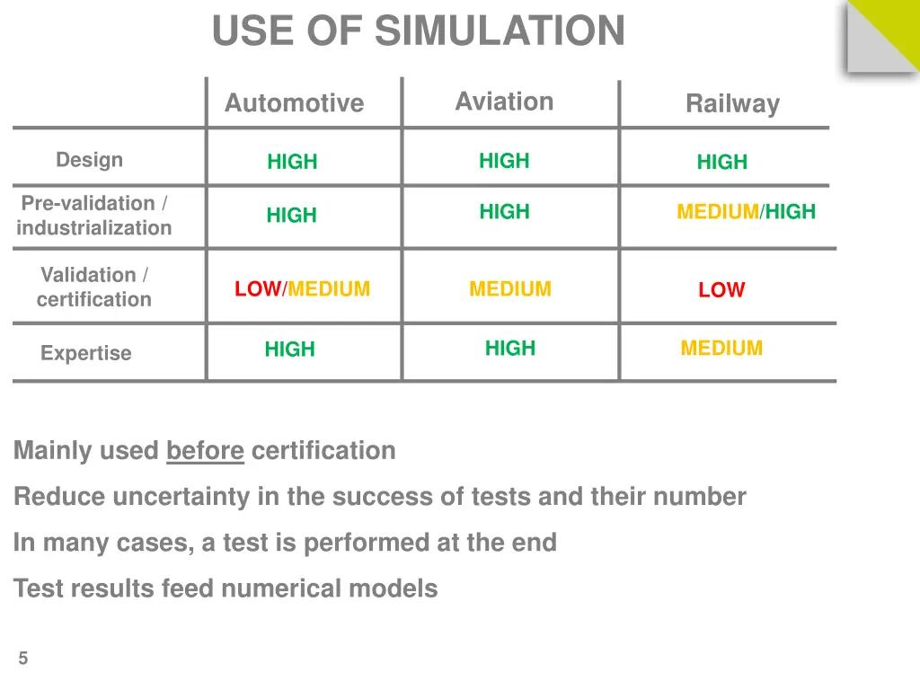 use of simulation