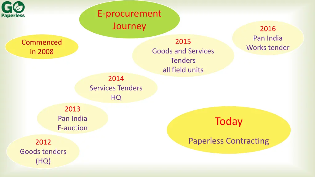 e procurement journey