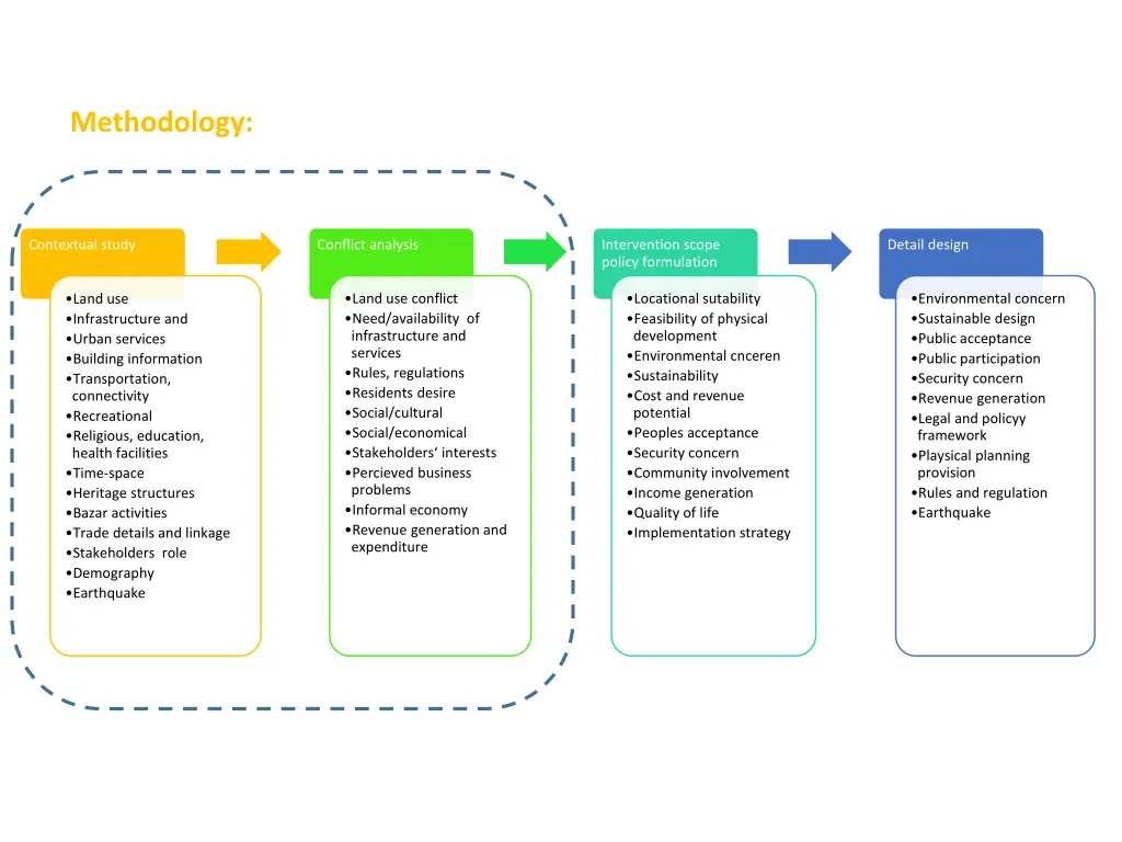 methodology