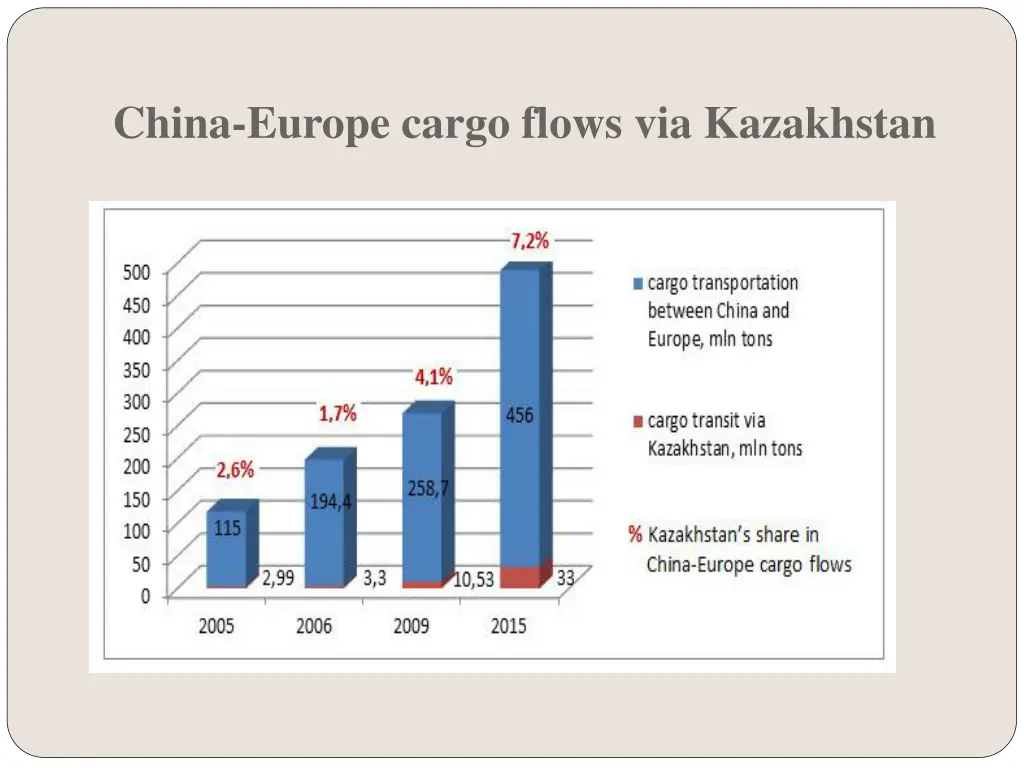 china europe cargo flows via kazakhstan