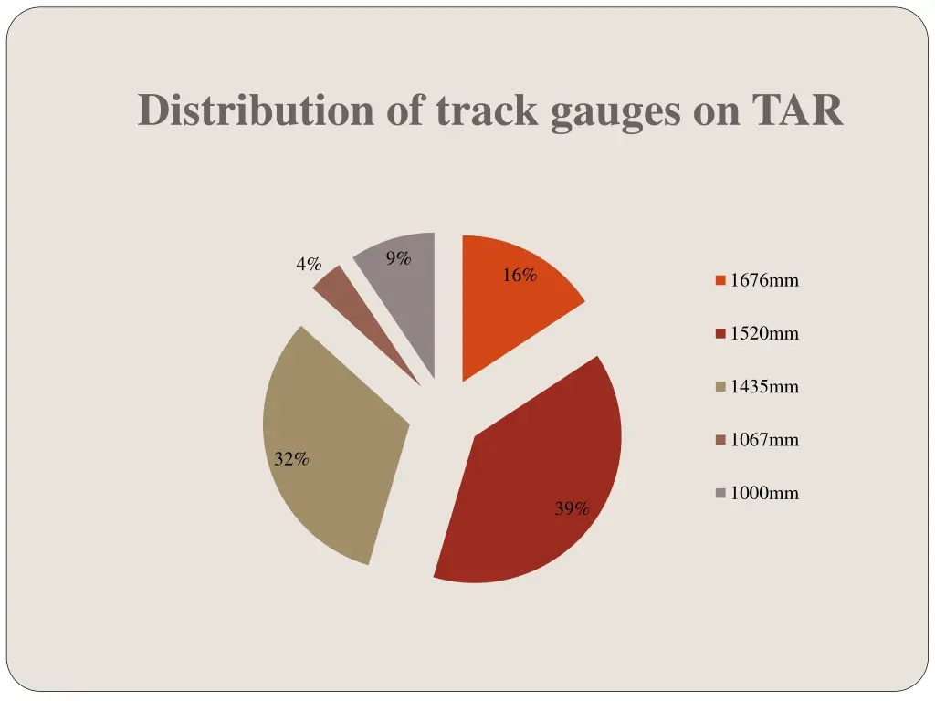 distribution of track gauges on tar