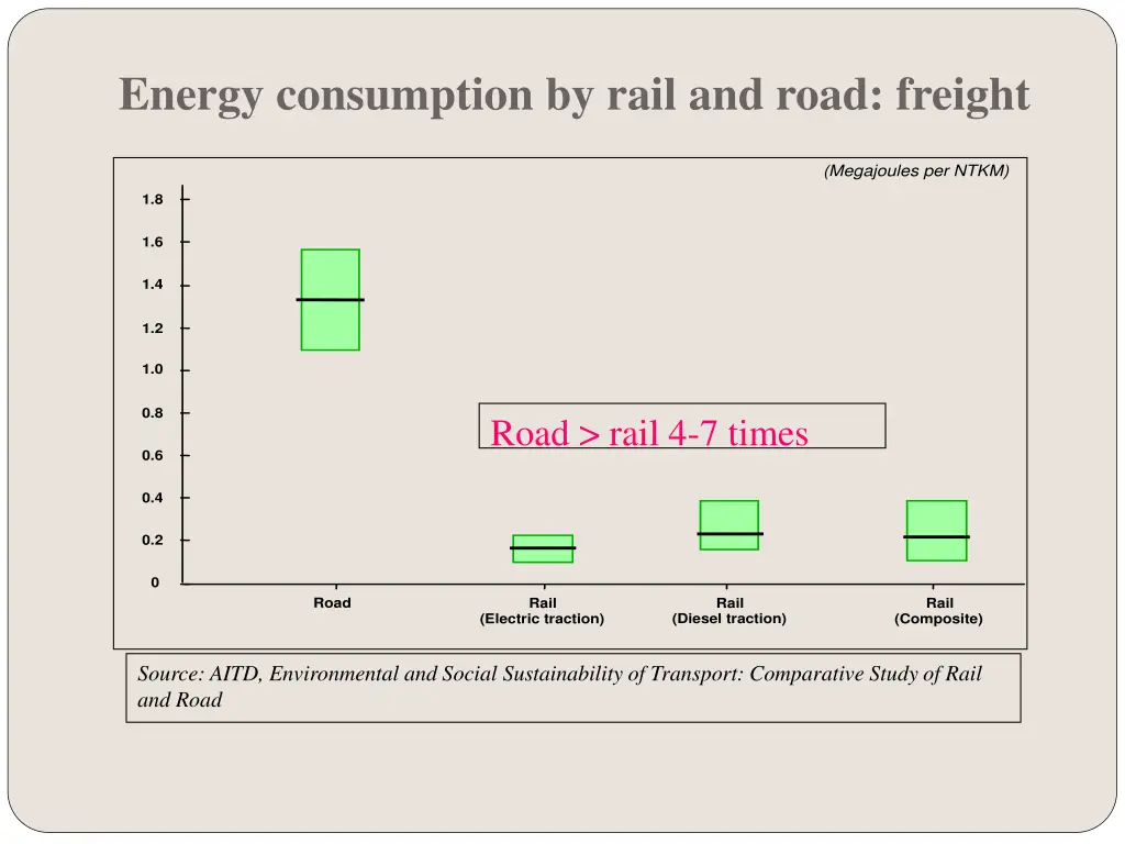 energy consumption by rail and road freight