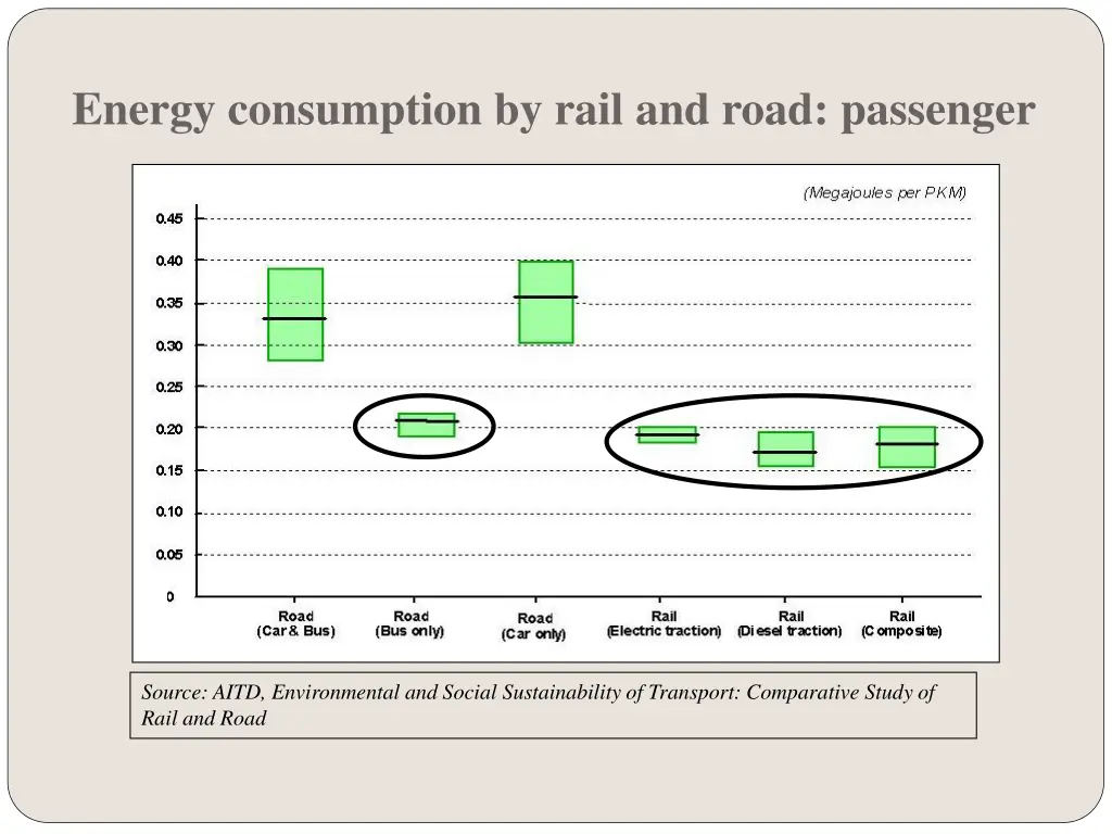 energy consumption by rail and road passenger