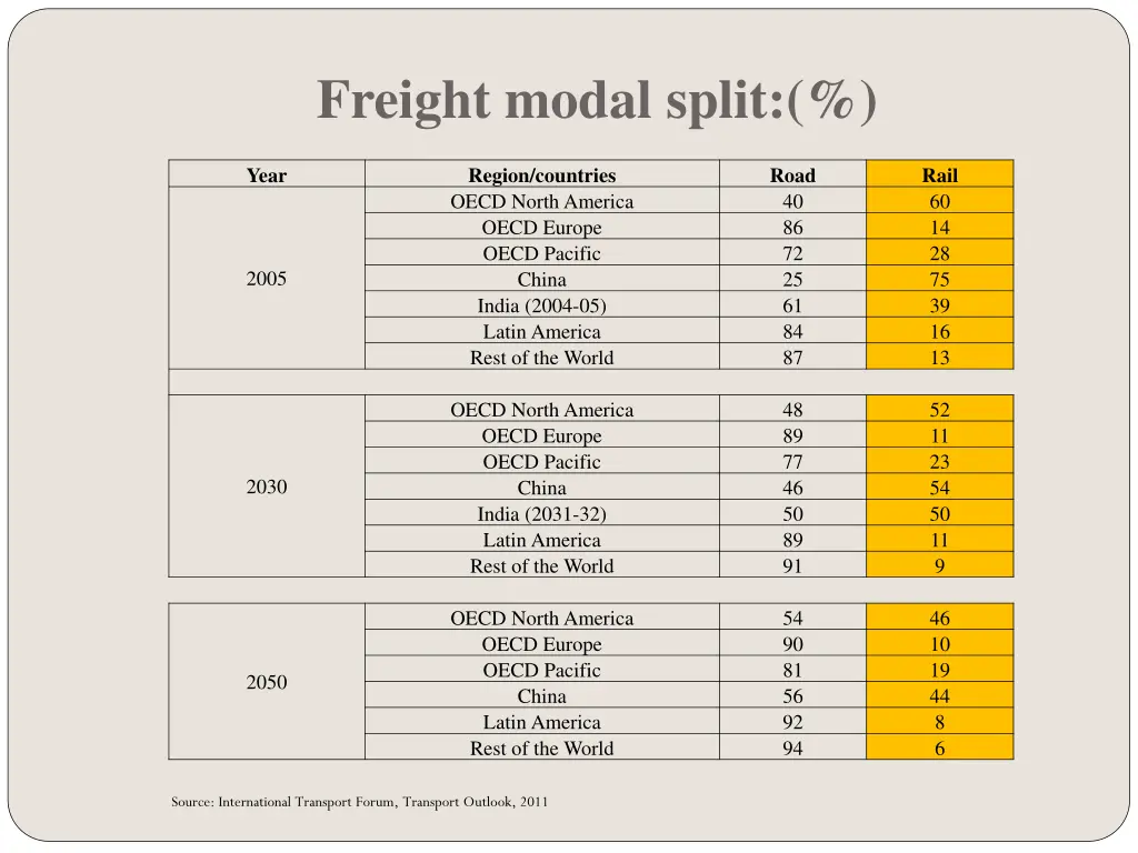 freight modal split