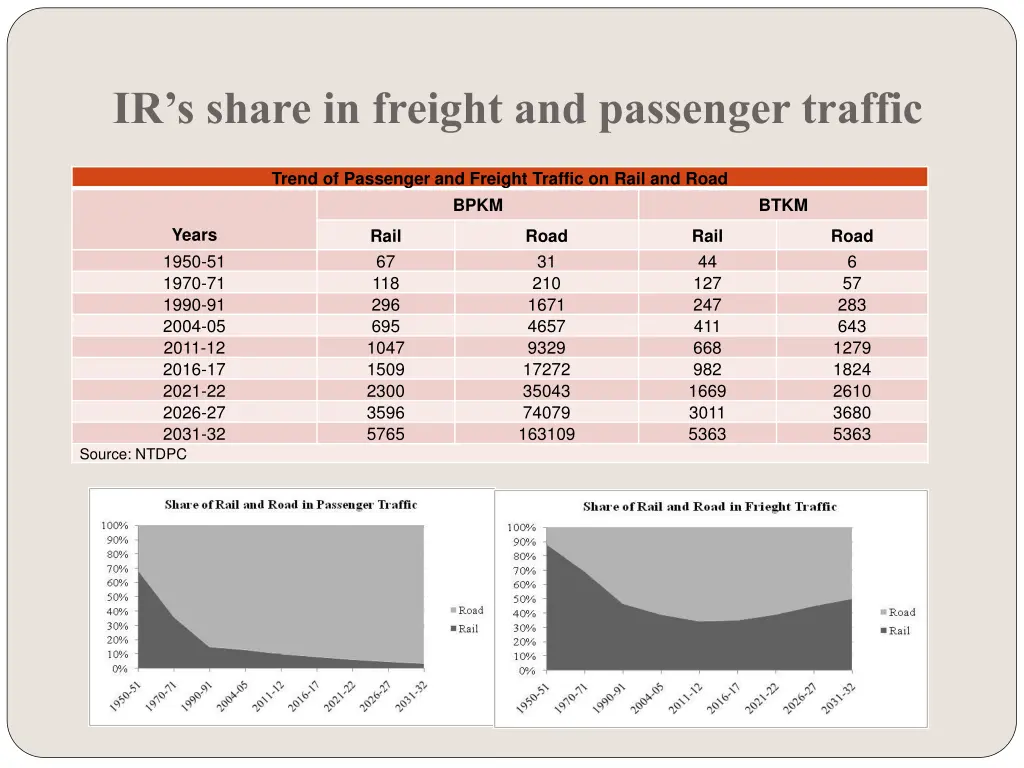 ir s share in freight and passenger traffic