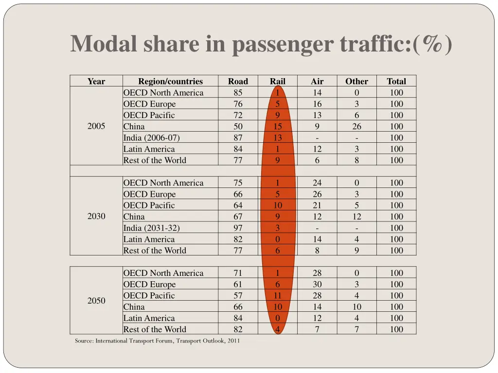 modal share in passenger traffic