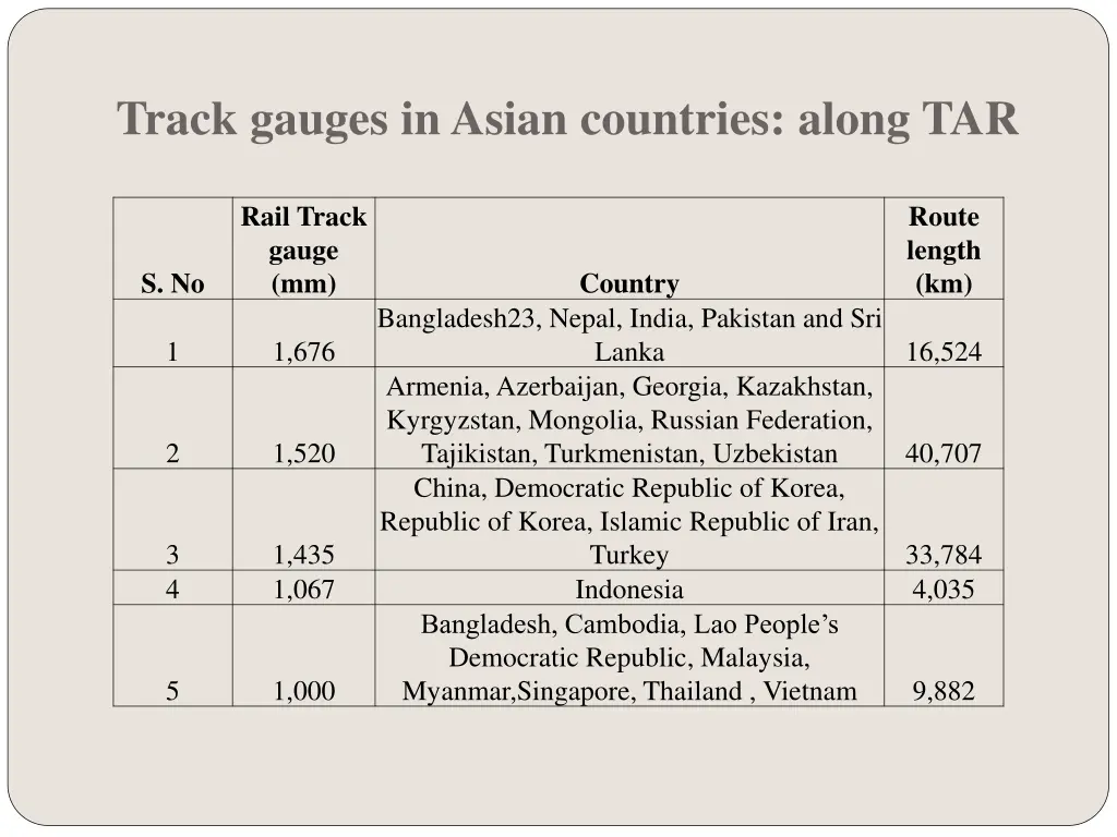 track gauges in asian countries along tar