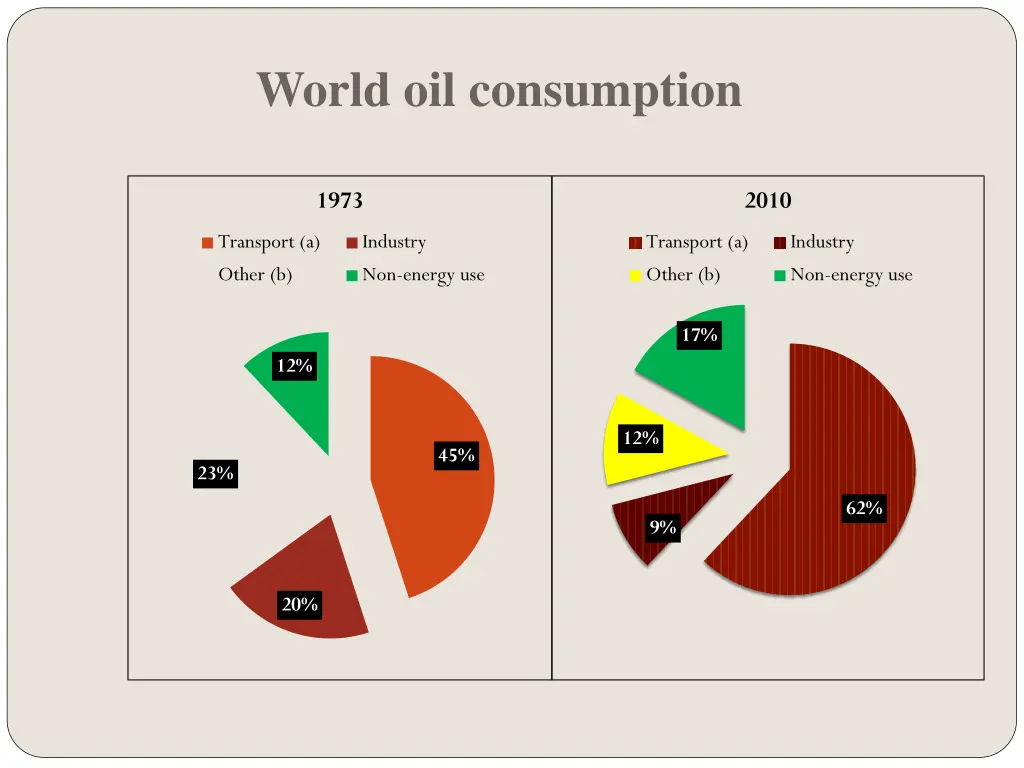 world oil consumption