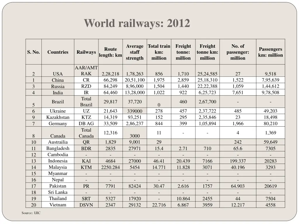 world railways 2012