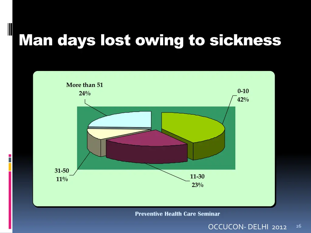 man days lost owing to sickness