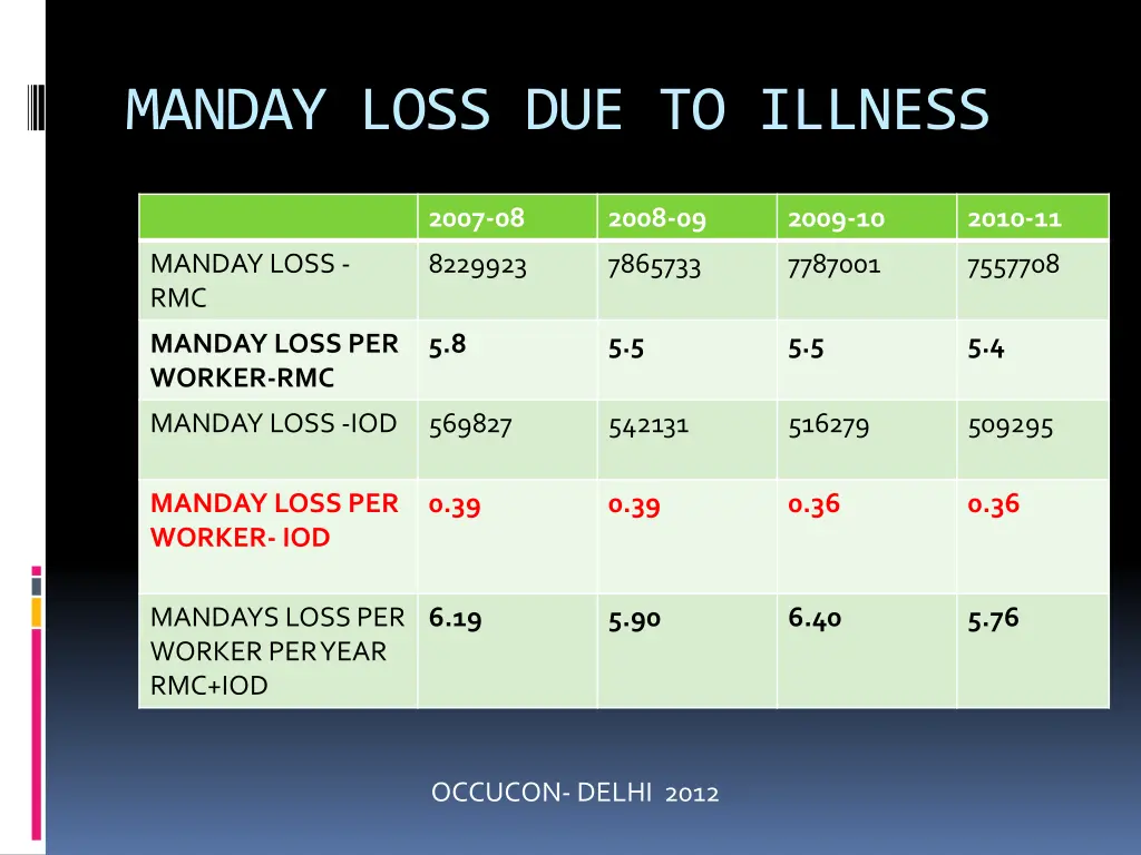 manday loss due to illness 1