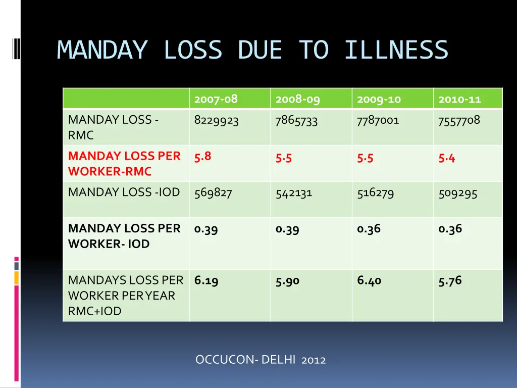 manday loss due to illness