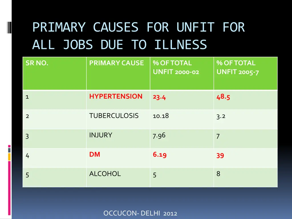 primary causes for unfit for all jobs